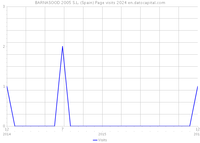 BARNASOOD 2005 S.L. (Spain) Page visits 2024 