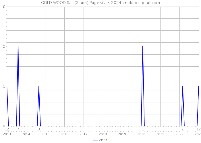 GOLD WOOD S.L. (Spain) Page visits 2024 