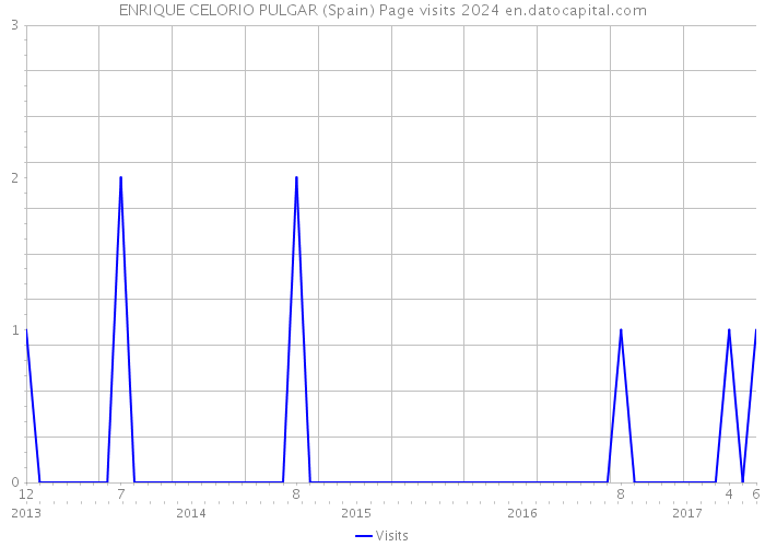 ENRIQUE CELORIO PULGAR (Spain) Page visits 2024 