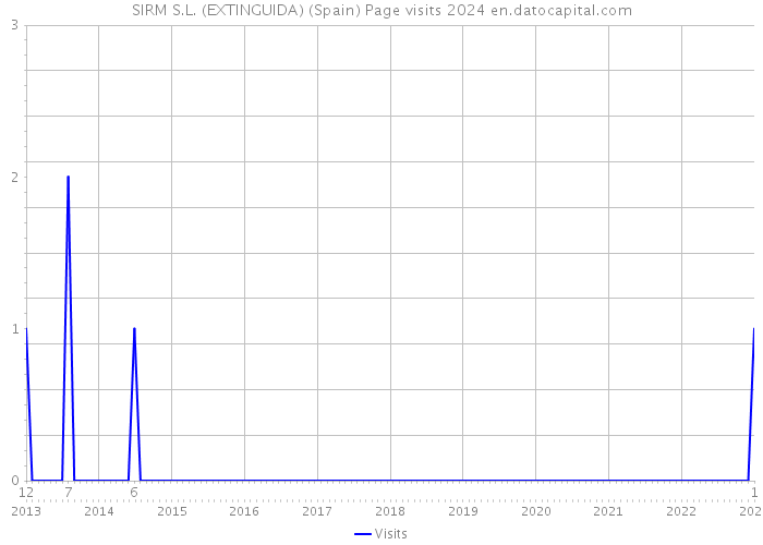 SIRM S.L. (EXTINGUIDA) (Spain) Page visits 2024 