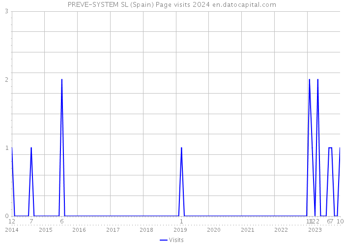 PREVE-SYSTEM SL (Spain) Page visits 2024 