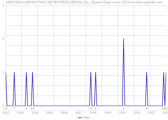 DENTISAN LABORATORIO DE PROTESIS DENTAL SLL. (Spain) Page visits 2024 