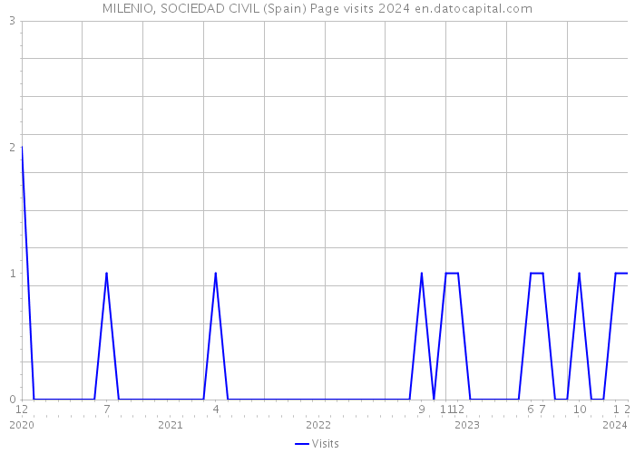 MILENIO, SOCIEDAD CIVIL (Spain) Page visits 2024 