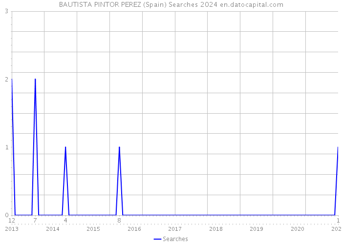 BAUTISTA PINTOR PEREZ (Spain) Searches 2024 