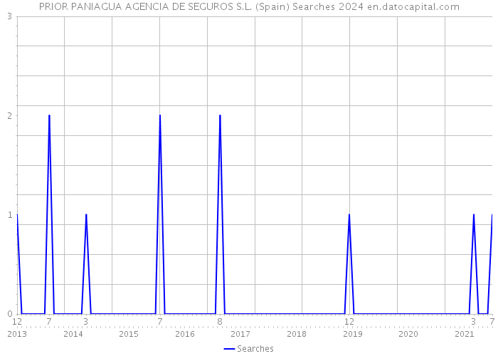PRIOR PANIAGUA AGENCIA DE SEGUROS S.L. (Spain) Searches 2024 