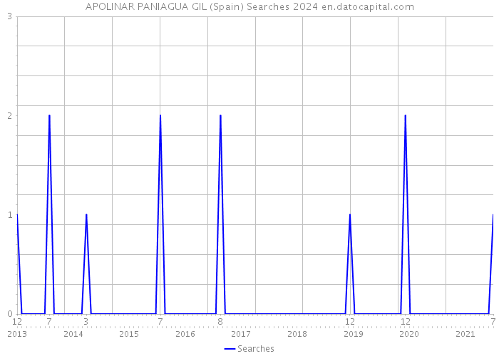 APOLINAR PANIAGUA GIL (Spain) Searches 2024 