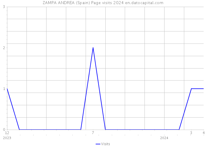 ZAMPA ANDREA (Spain) Page visits 2024 