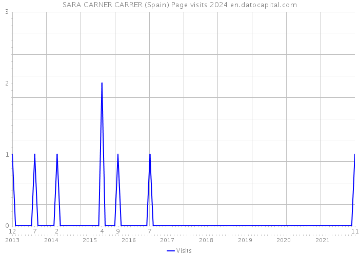 SARA CARNER CARRER (Spain) Page visits 2024 