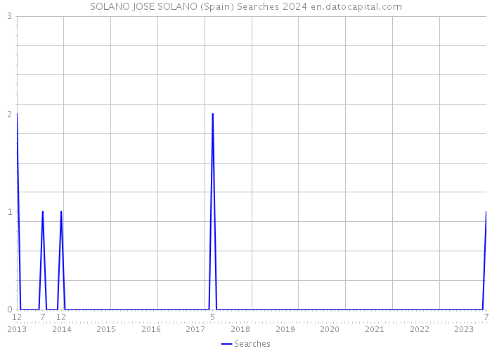 SOLANO JOSE SOLANO (Spain) Searches 2024 