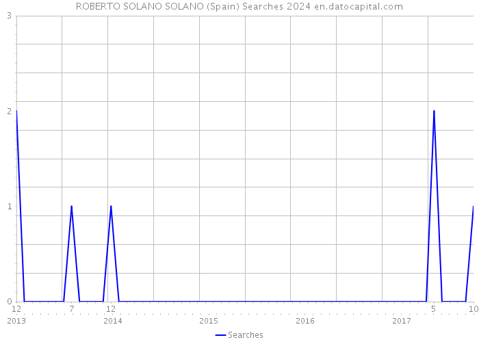 ROBERTO SOLANO SOLANO (Spain) Searches 2024 