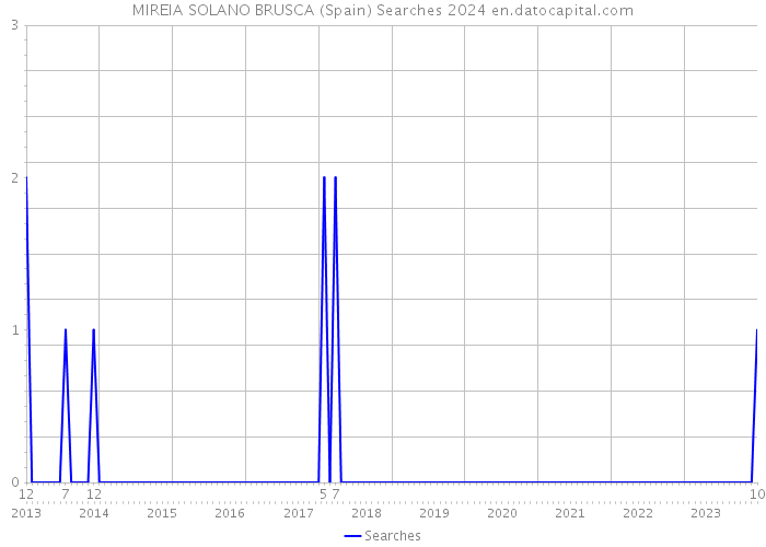 MIREIA SOLANO BRUSCA (Spain) Searches 2024 