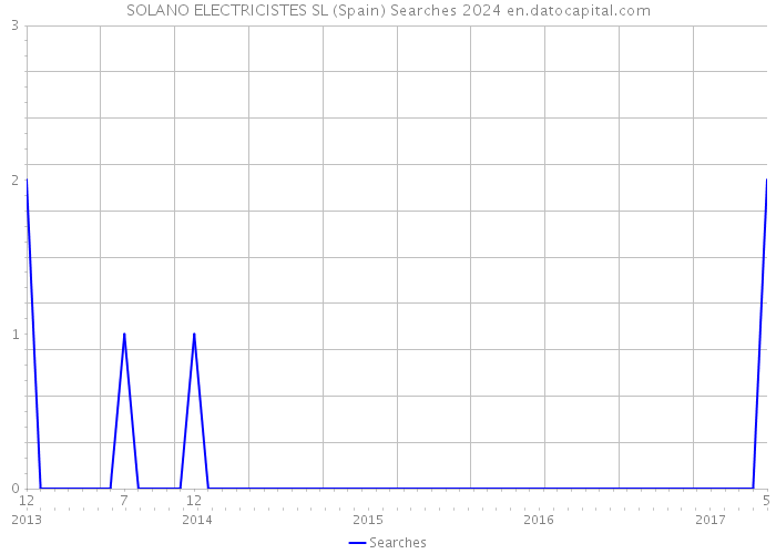 SOLANO ELECTRICISTES SL (Spain) Searches 2024 
