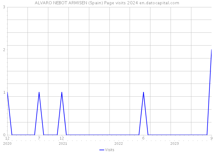 ALVARO NEBOT ARMISEN (Spain) Page visits 2024 