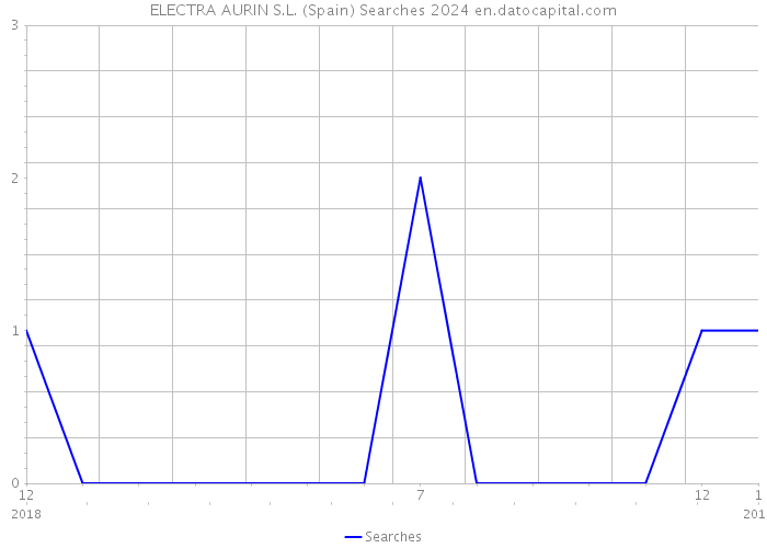 ELECTRA AURIN S.L. (Spain) Searches 2024 