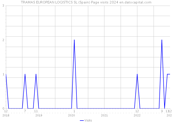 TRAMAS EUROPEAN LOGISTICS SL (Spain) Page visits 2024 