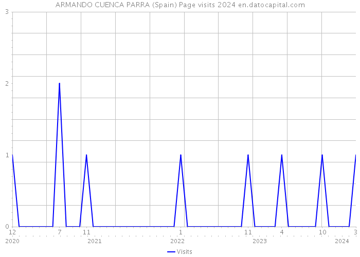 ARMANDO CUENCA PARRA (Spain) Page visits 2024 