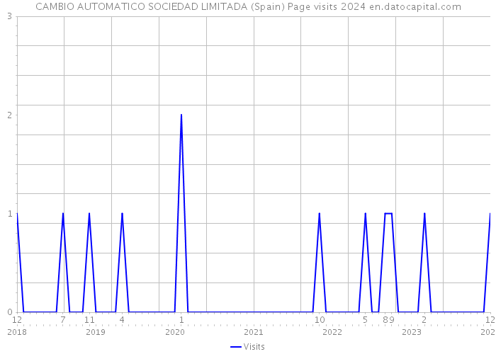 CAMBIO AUTOMATICO SOCIEDAD LIMITADA (Spain) Page visits 2024 