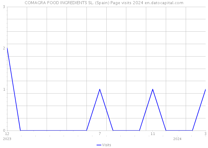 COMAGRA FOOD INGREDIENTS SL. (Spain) Page visits 2024 