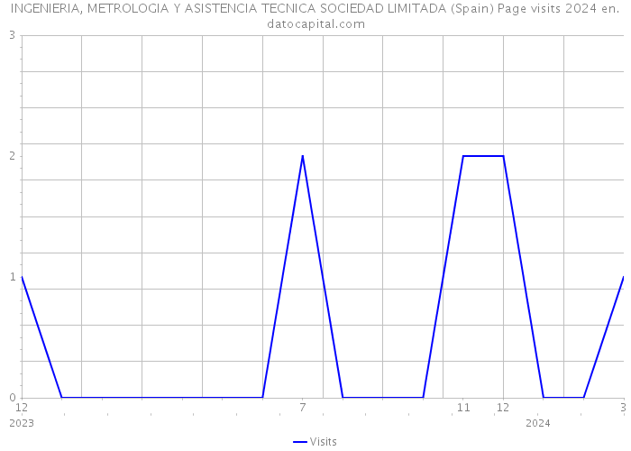 INGENIERIA, METROLOGIA Y ASISTENCIA TECNICA SOCIEDAD LIMITADA (Spain) Page visits 2024 