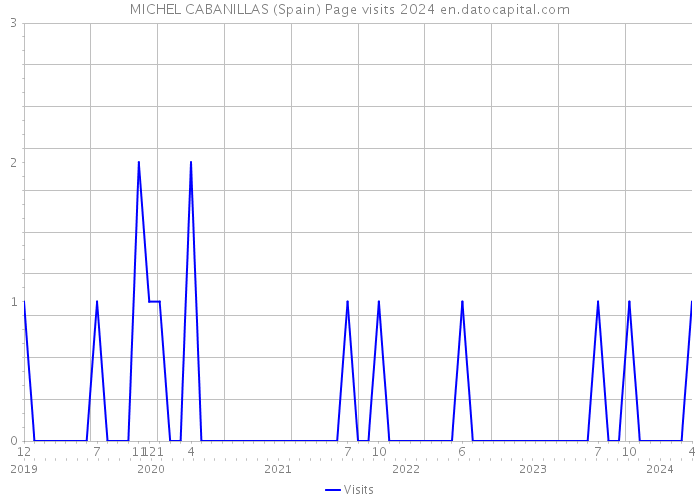 MICHEL CABANILLAS (Spain) Page visits 2024 