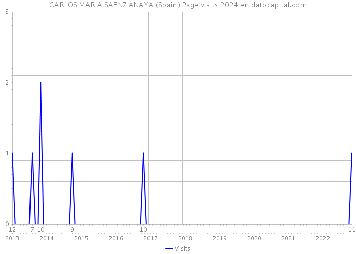 CARLOS MARIA SAENZ ANAYA (Spain) Page visits 2024 