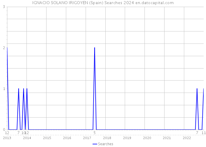 IGNACIO SOLANO IRIGOYEN (Spain) Searches 2024 