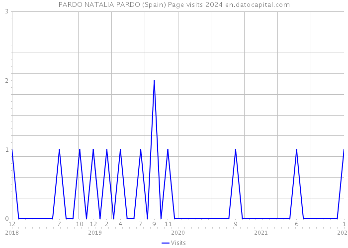 PARDO NATALIA PARDO (Spain) Page visits 2024 