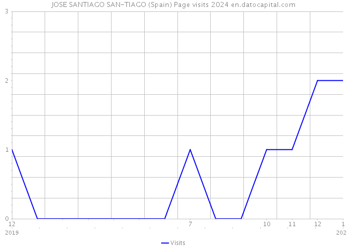 JOSE SANTIAGO SAN-TIAGO (Spain) Page visits 2024 