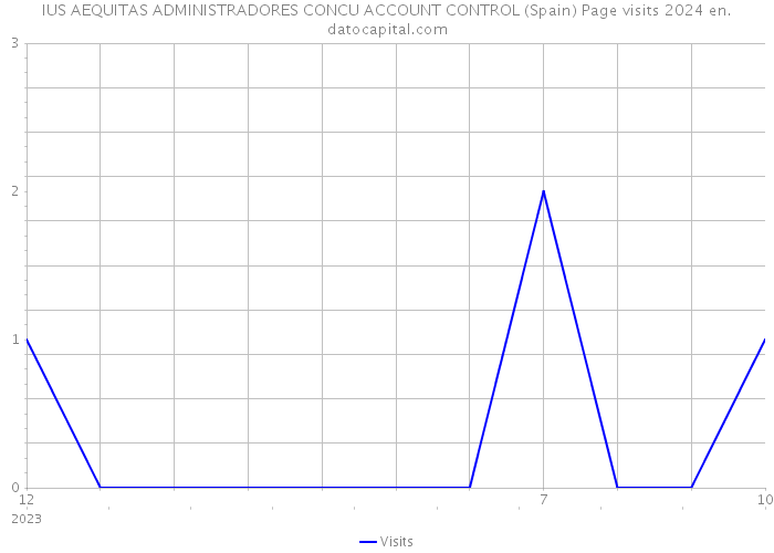 IUS AEQUITAS ADMINISTRADORES CONCU ACCOUNT CONTROL (Spain) Page visits 2024 