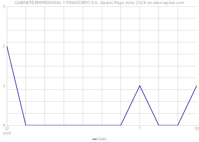 GABINETE EMPRESARIAL Y FINANCIERO S.A. (Spain) Page visits 2024 