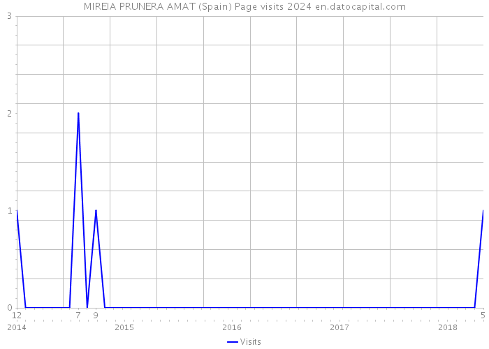 MIREIA PRUNERA AMAT (Spain) Page visits 2024 