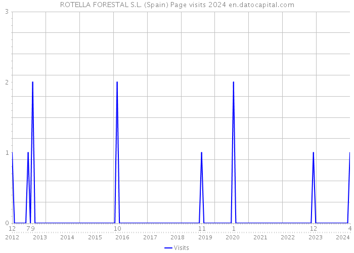 ROTELLA FORESTAL S.L. (Spain) Page visits 2024 