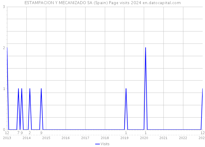ESTAMPACION Y MECANIZADO SA (Spain) Page visits 2024 