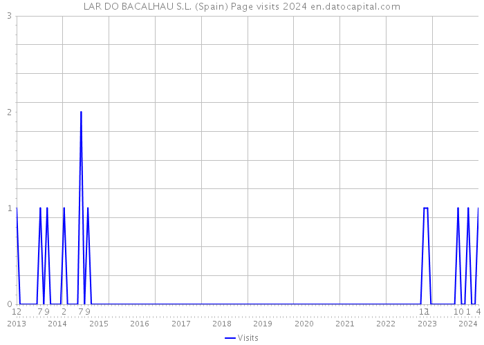 LAR DO BACALHAU S.L. (Spain) Page visits 2024 