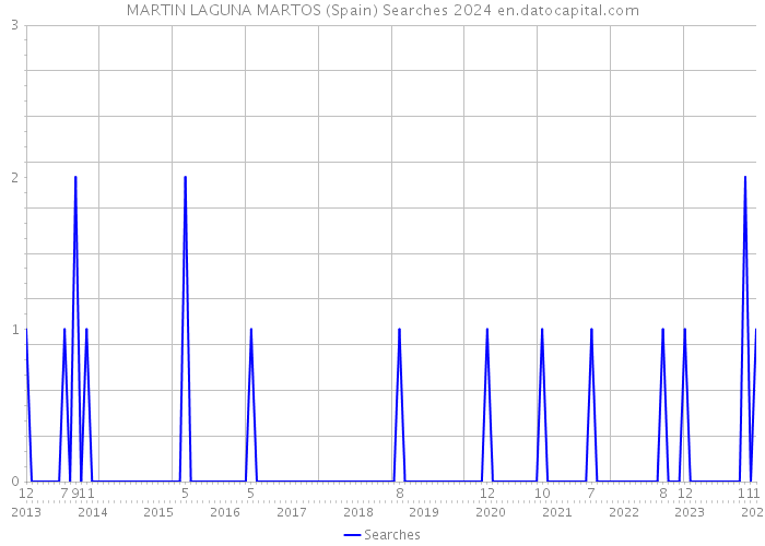 MARTIN LAGUNA MARTOS (Spain) Searches 2024 