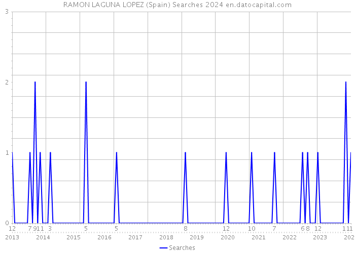 RAMON LAGUNA LOPEZ (Spain) Searches 2024 