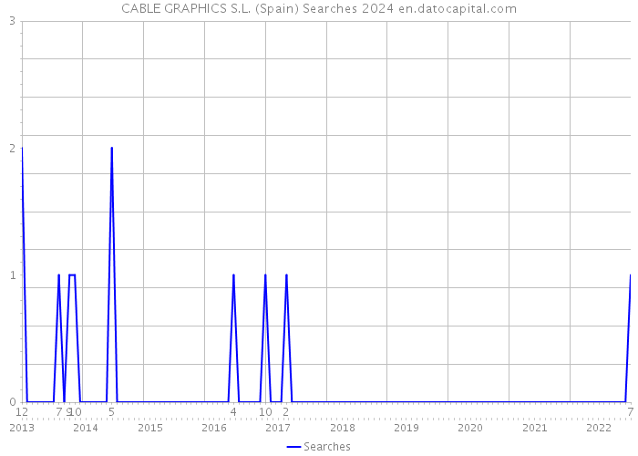 CABLE GRAPHICS S.L. (Spain) Searches 2024 