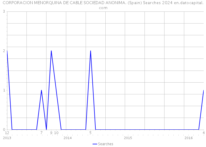 CORPORACION MENORQUINA DE CABLE SOCIEDAD ANONIMA. (Spain) Searches 2024 