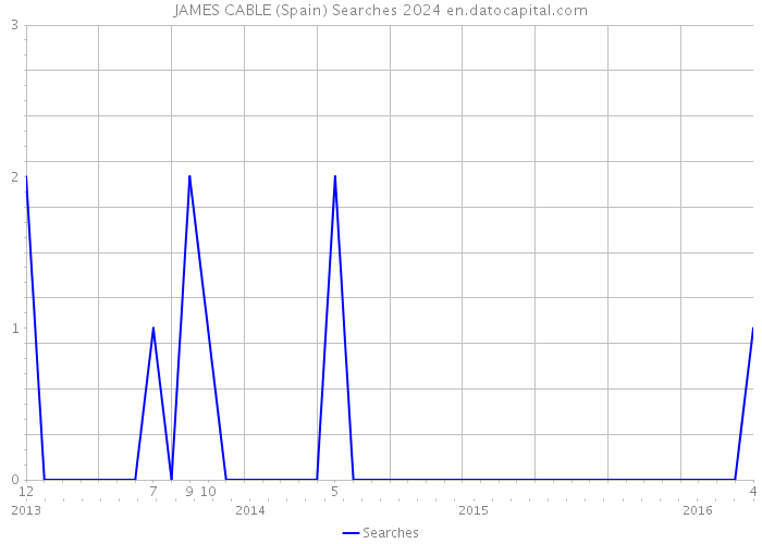 JAMES CABLE (Spain) Searches 2024 