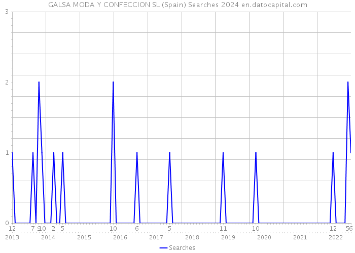 GALSA MODA Y CONFECCION SL (Spain) Searches 2024 