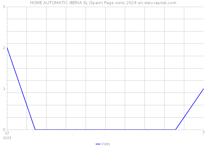 HOME AUTOMATIC IBERIA SL (Spain) Page visits 2024 