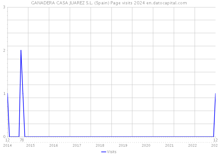 GANADERA CASA JUAREZ S.L. (Spain) Page visits 2024 