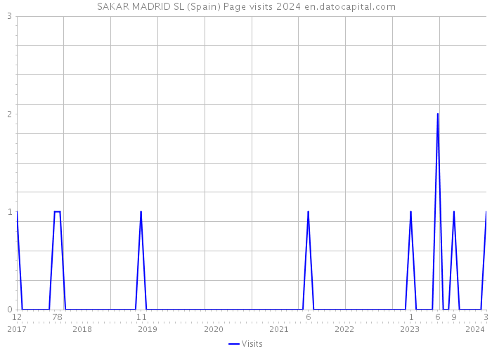 SAKAR MADRID SL (Spain) Page visits 2024 
