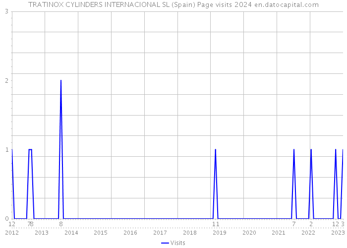 TRATINOX CYLINDERS INTERNACIONAL SL (Spain) Page visits 2024 
