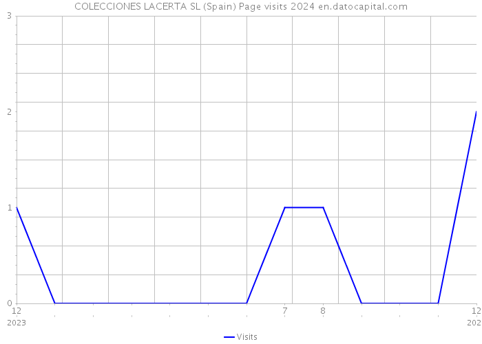 COLECCIONES LACERTA SL (Spain) Page visits 2024 