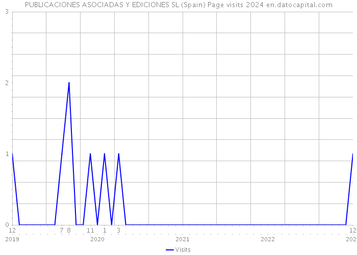PUBLICACIONES ASOCIADAS Y EDICIONES SL (Spain) Page visits 2024 