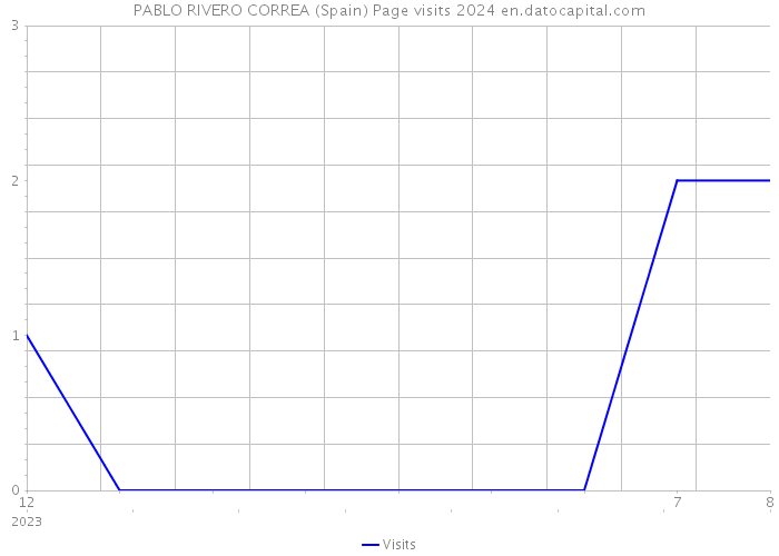 PABLO RIVERO CORREA (Spain) Page visits 2024 
