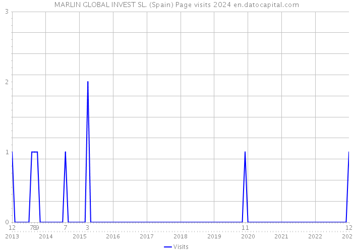 MARLIN GLOBAL INVEST SL. (Spain) Page visits 2024 