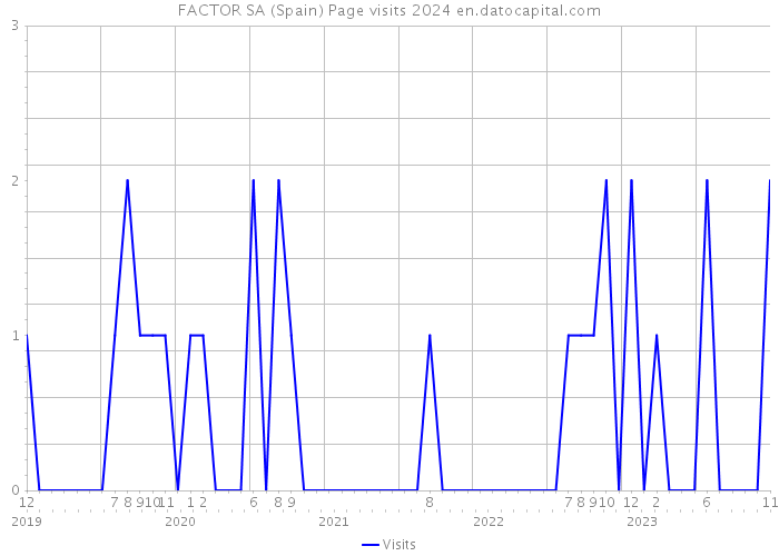 FACTOR SA (Spain) Page visits 2024 