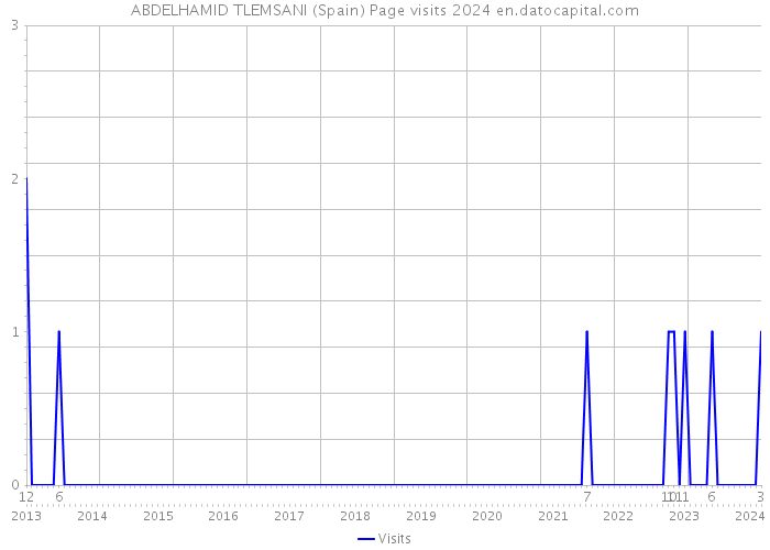 ABDELHAMID TLEMSANI (Spain) Page visits 2024 